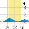 Spooner Creek tide chart for Wednesday, January 4, 2023