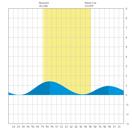 Spooner Creek tide chart for Thursday, January 5, 2023