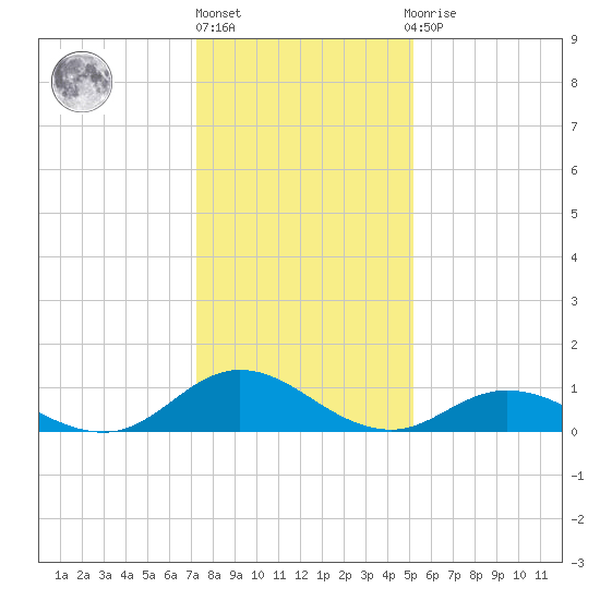 Spooner Creek tide chart for Friday, January 6, 2023