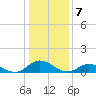 Spooner Creek tide chart for Saturday, January 7, 2023
