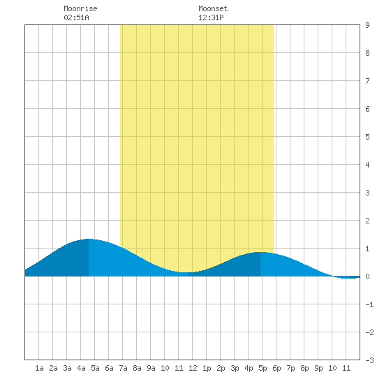 Spooner Creek tide chart for Wednesday, February 15, 2023