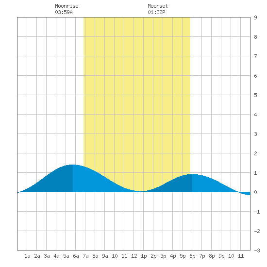 Spooner Creek tide chart for Thursday, February 16, 2023
