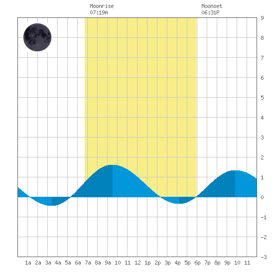 Spooner Creek tide chart for Monday, February 20, 2023