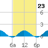 Spooner Creek tide chart for Thursday, February 23, 2023