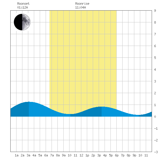 Spooner Creek tide chart for Monday, February 27, 2023