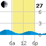 Spooner Creek tide chart for Monday, February 27, 2023