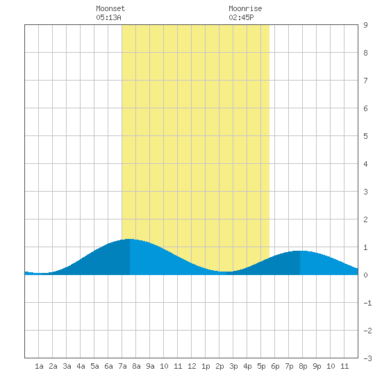 Spooner Creek tide chart for Thursday, February 2, 2023