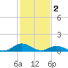 Spooner Creek tide chart for Thursday, February 2, 2023