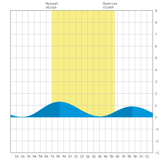 Spooner Creek tide chart for Friday, February 3, 2023