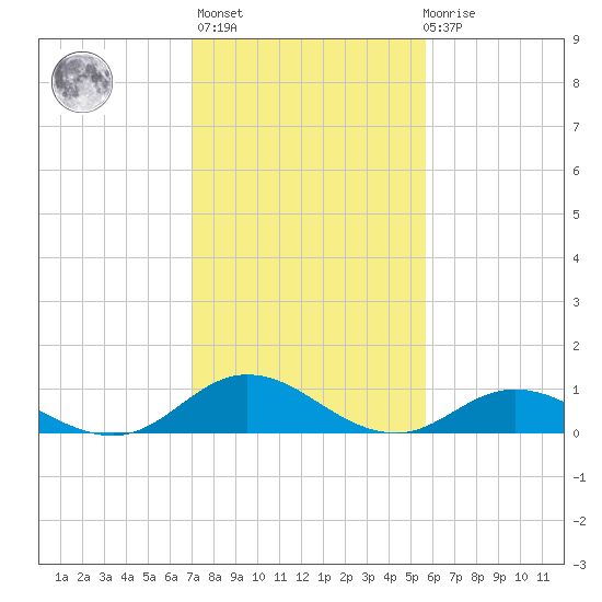 Spooner Creek tide chart for Sunday, February 5, 2023