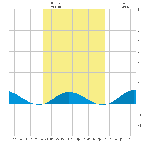 Spooner Creek tide chart for Friday, March 10, 2023