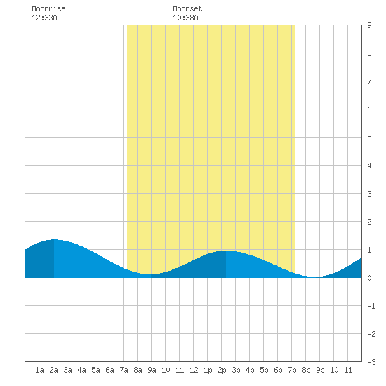 Spooner Creek tide chart for Monday, March 13, 2023