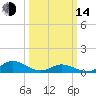 Spooner Creek tide chart for Tuesday, March 14, 2023