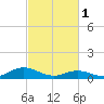 Spooner Creek tide chart for Wednesday, March 1, 2023