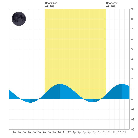 Spooner Creek tide chart for Tuesday, March 21, 2023