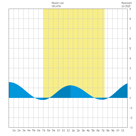 Spooner Creek tide chart for Friday, March 24, 2023
