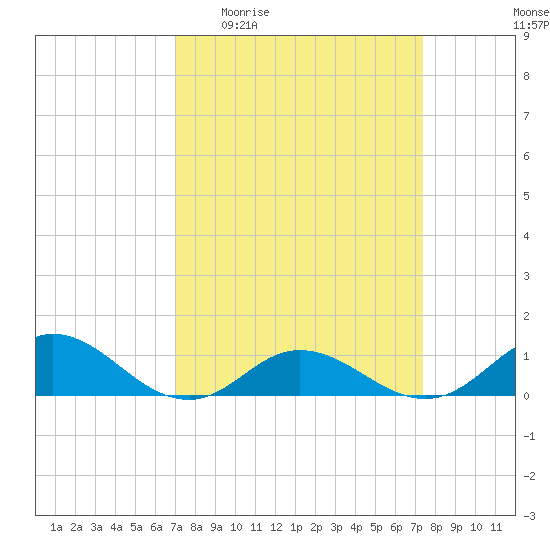 Spooner Creek tide chart for Saturday, March 25, 2023