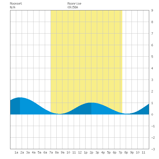 Spooner Creek tide chart for Sunday, March 26, 2023