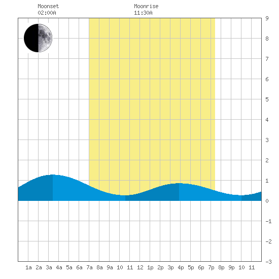 Spooner Creek tide chart for Tuesday, March 28, 2023