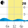 Spooner Creek tide chart for Tuesday, March 28, 2023
