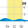 Spooner Creek tide chart for Wednesday, March 29, 2023