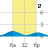 Spooner Creek tide chart for Thursday, March 2, 2023