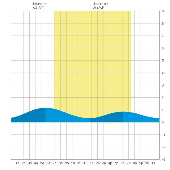 Spooner Creek tide chart for Thursday, March 30, 2023