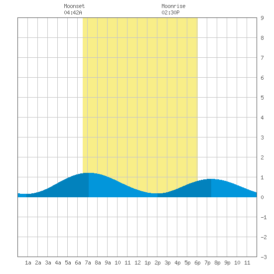 Spooner Creek tide chart for Friday, March 3, 2023