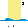 Spooner Creek tide chart for Friday, March 3, 2023