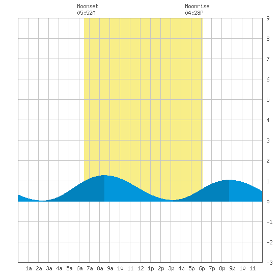 Spooner Creek tide chart for Sunday, March 5, 2023