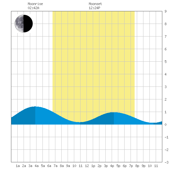 Spooner Creek tide chart for Thursday, April 13, 2023