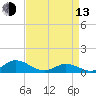 Spooner Creek tide chart for Thursday, April 13, 2023
