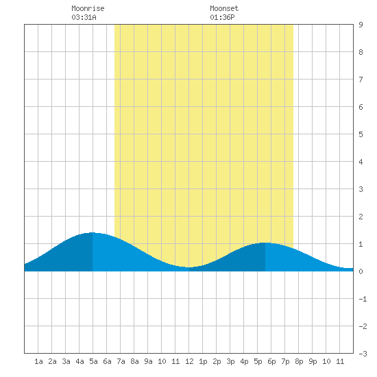 Spooner Creek tide chart for Friday, April 14, 2023