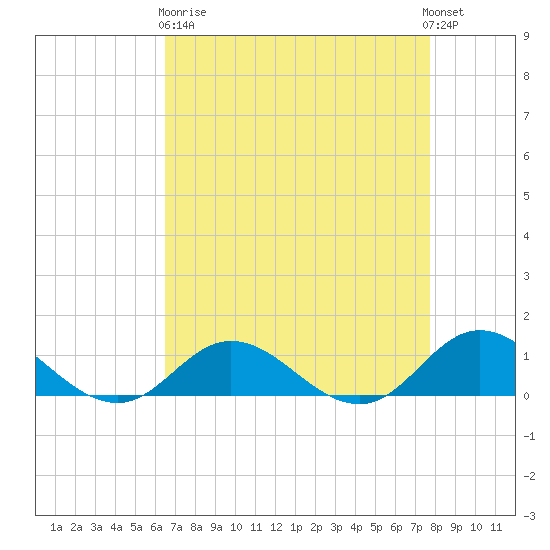 Spooner Creek tide chart for Wednesday, April 19, 2023