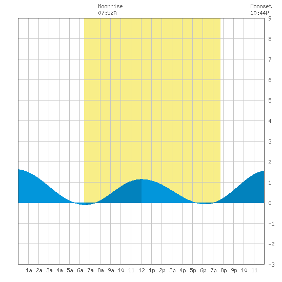 Spooner Creek tide chart for Saturday, April 22, 2023
