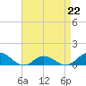 Spooner Creek tide chart for Saturday, April 22, 2023