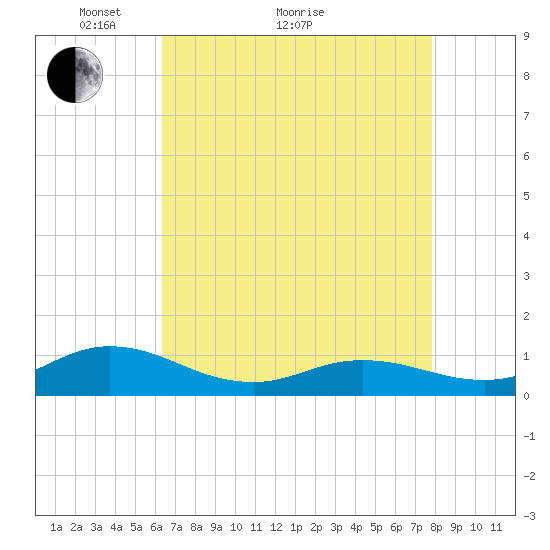 Spooner Creek tide chart for Thursday, April 27, 2023