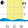 Spooner Creek tide chart for Thursday, April 27, 2023