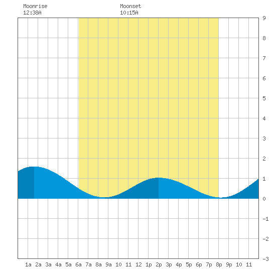 Spooner Creek tide chart for Wednesday, May 10, 2023