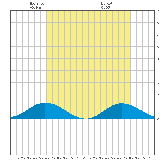 Spooner Creek tide chart for Sunday, May 14, 2023