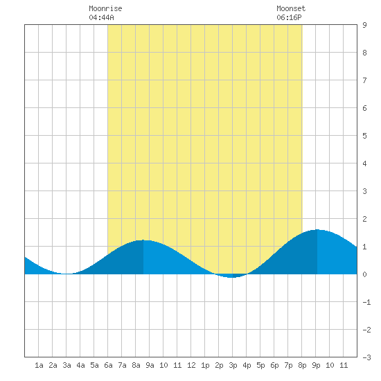 Spooner Creek tide chart for Wednesday, May 17, 2023