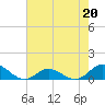 Spooner Creek tide chart for Saturday, May 20, 2023