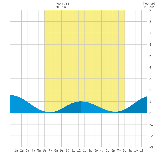 Spooner Creek tide chart for Monday, May 22, 2023
