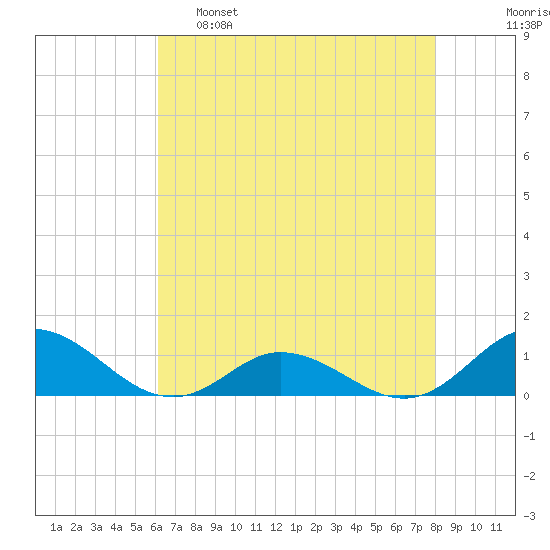 Spooner Creek tide chart for Monday, May 8, 2023