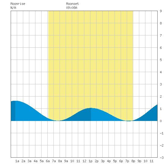 Spooner Creek tide chart for Tuesday, May 9, 2023