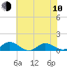 Spooner Creek tide chart for Saturday, June 10, 2023