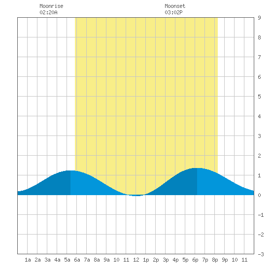 Spooner Creek tide chart for Monday, June 12, 2023