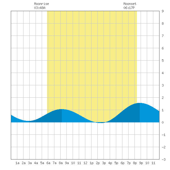 Spooner Creek tide chart for Thursday, June 15, 2023