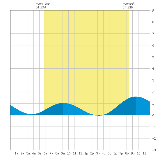 Spooner Creek tide chart for Friday, June 16, 2023