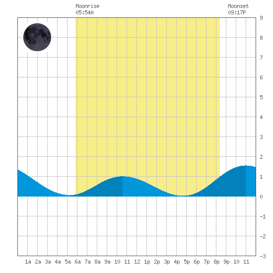Spooner Creek tide chart for Sunday, June 18, 2023